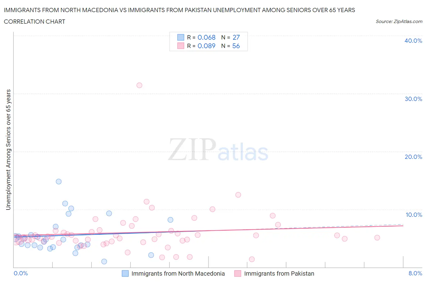 Immigrants from North Macedonia vs Immigrants from Pakistan Unemployment Among Seniors over 65 years