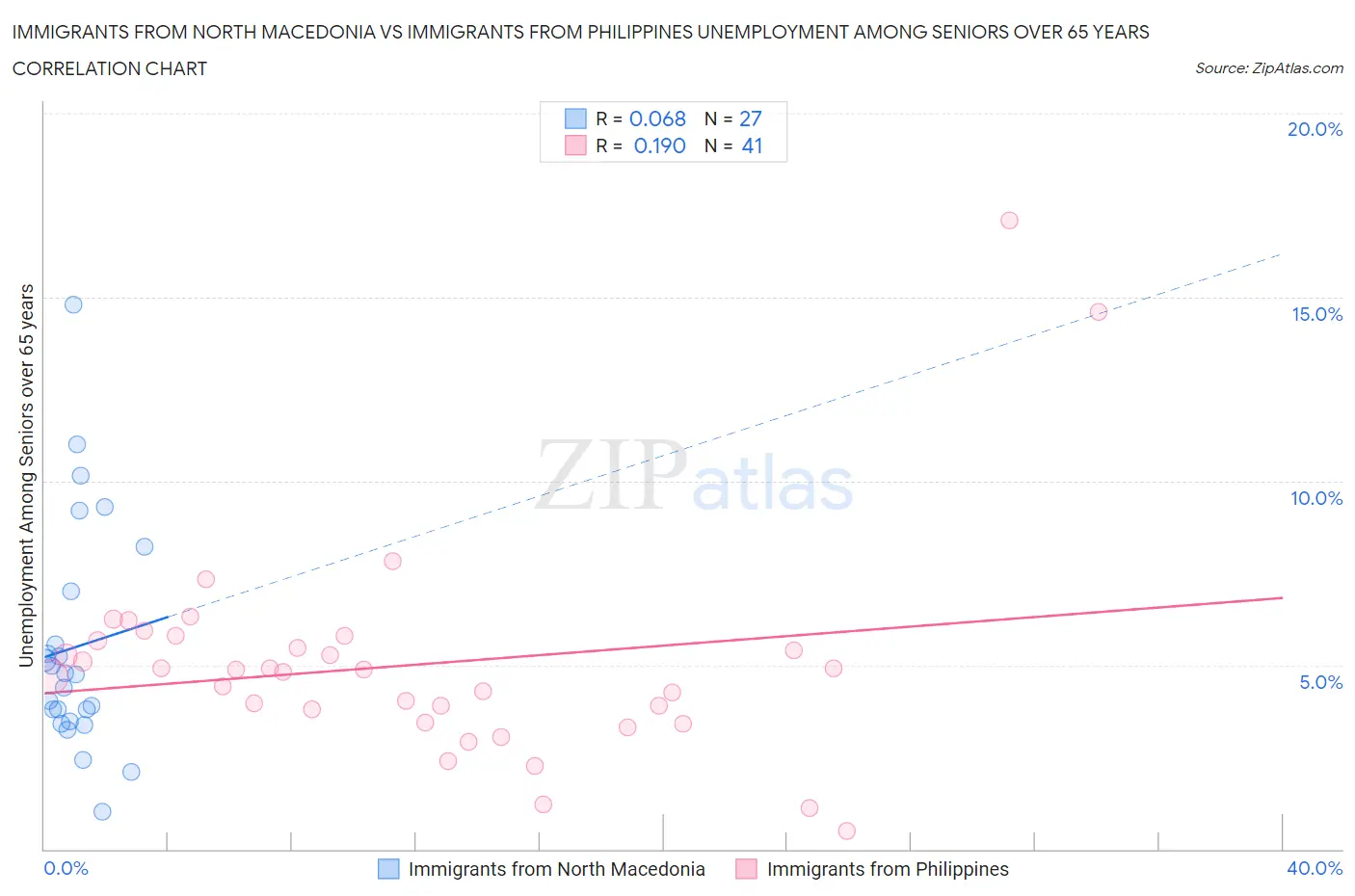 Immigrants from North Macedonia vs Immigrants from Philippines Unemployment Among Seniors over 65 years