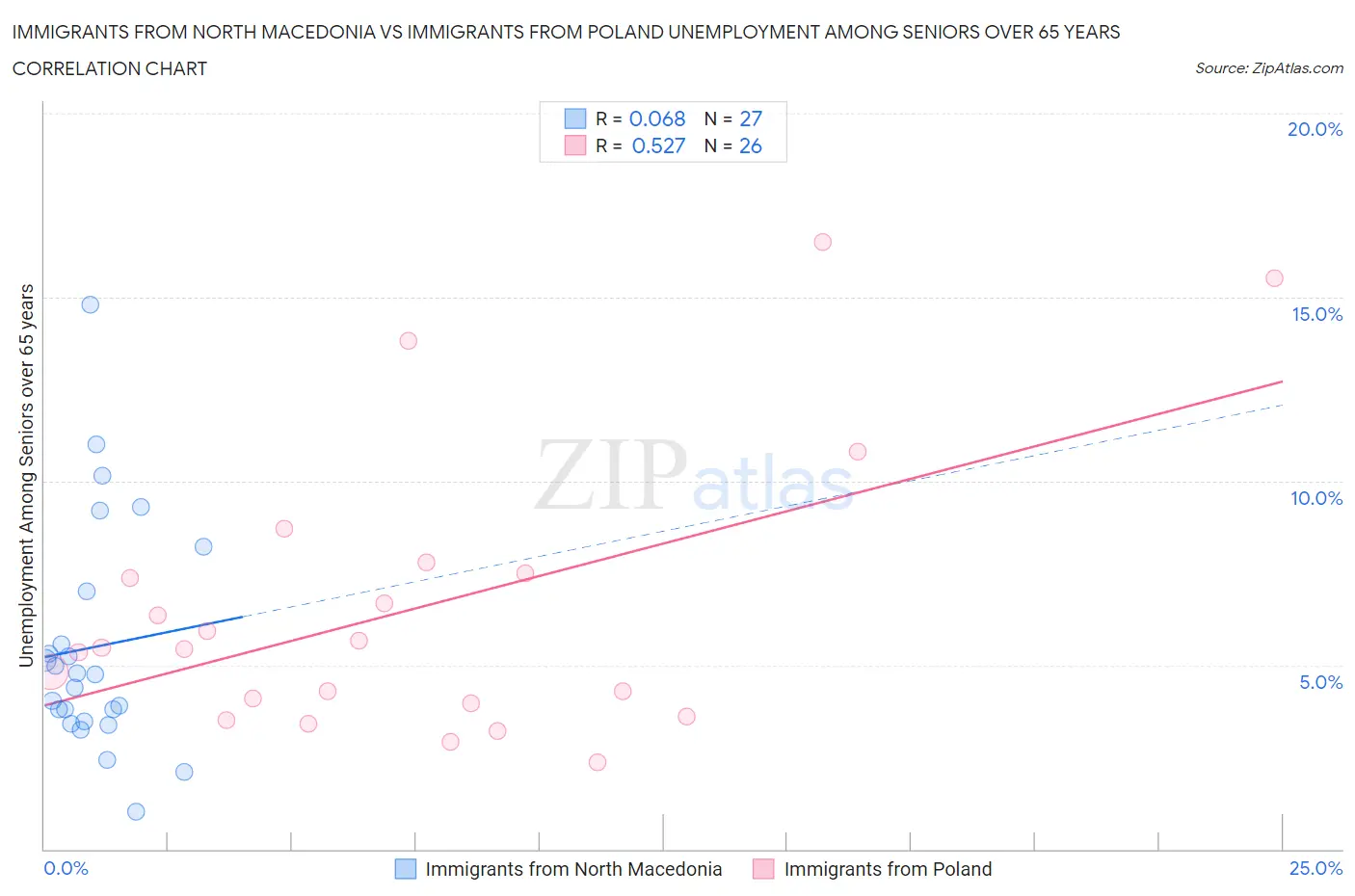 Immigrants from North Macedonia vs Immigrants from Poland Unemployment Among Seniors over 65 years