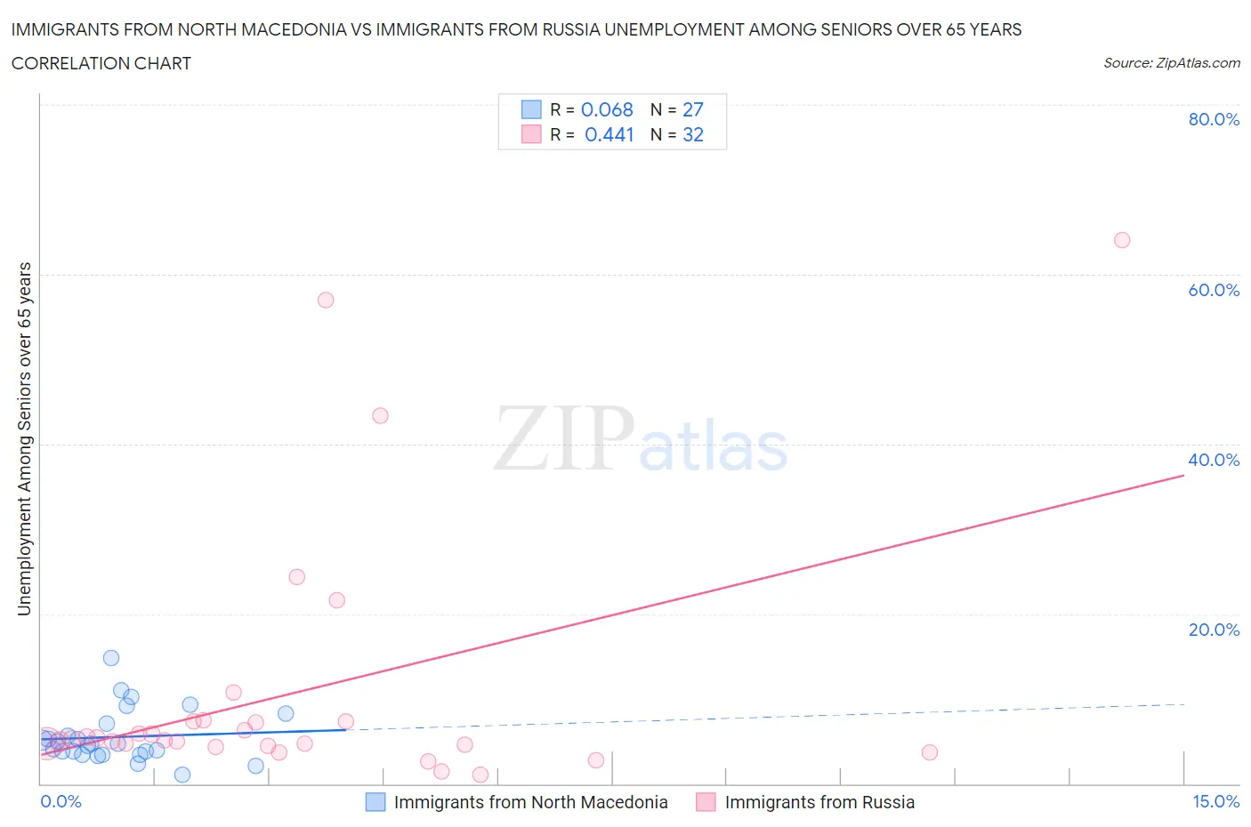 Immigrants from North Macedonia vs Immigrants from Russia Unemployment Among Seniors over 65 years