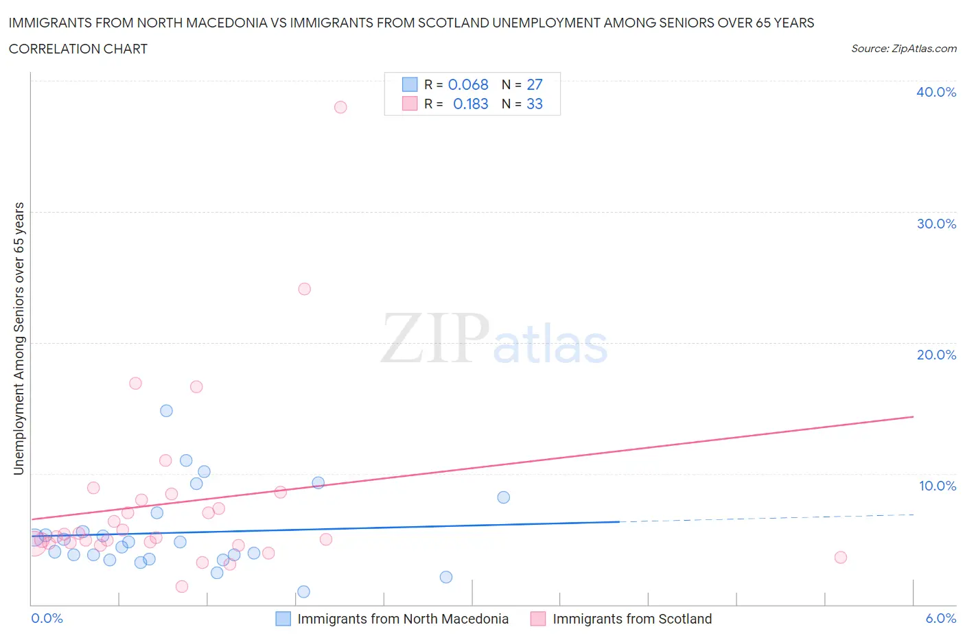 Immigrants from North Macedonia vs Immigrants from Scotland Unemployment Among Seniors over 65 years