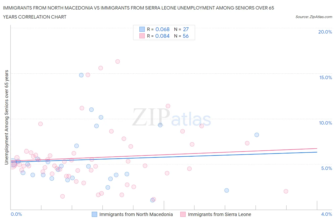 Immigrants from North Macedonia vs Immigrants from Sierra Leone Unemployment Among Seniors over 65 years