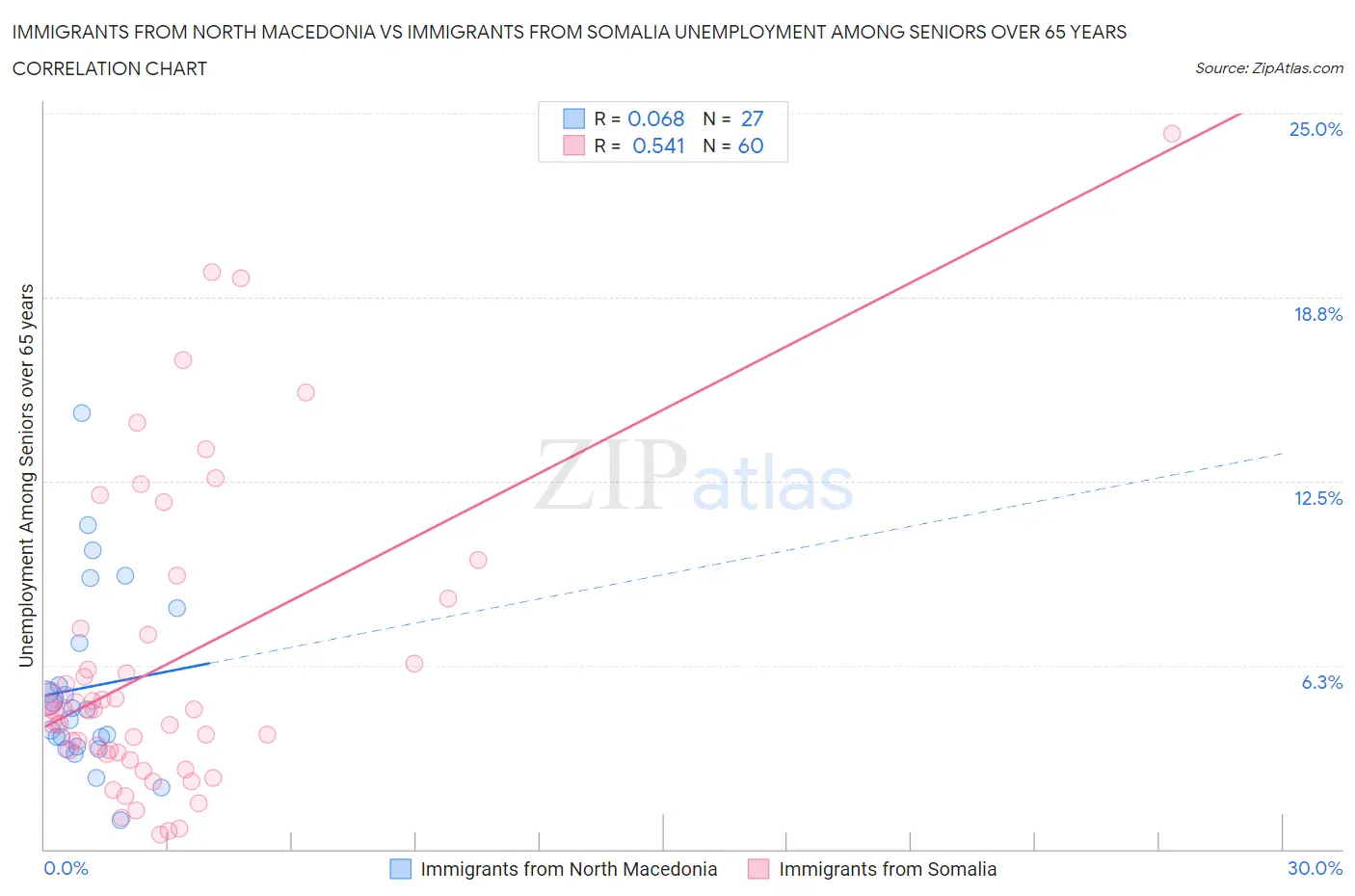 Immigrants from North Macedonia vs Immigrants from Somalia Unemployment Among Seniors over 65 years