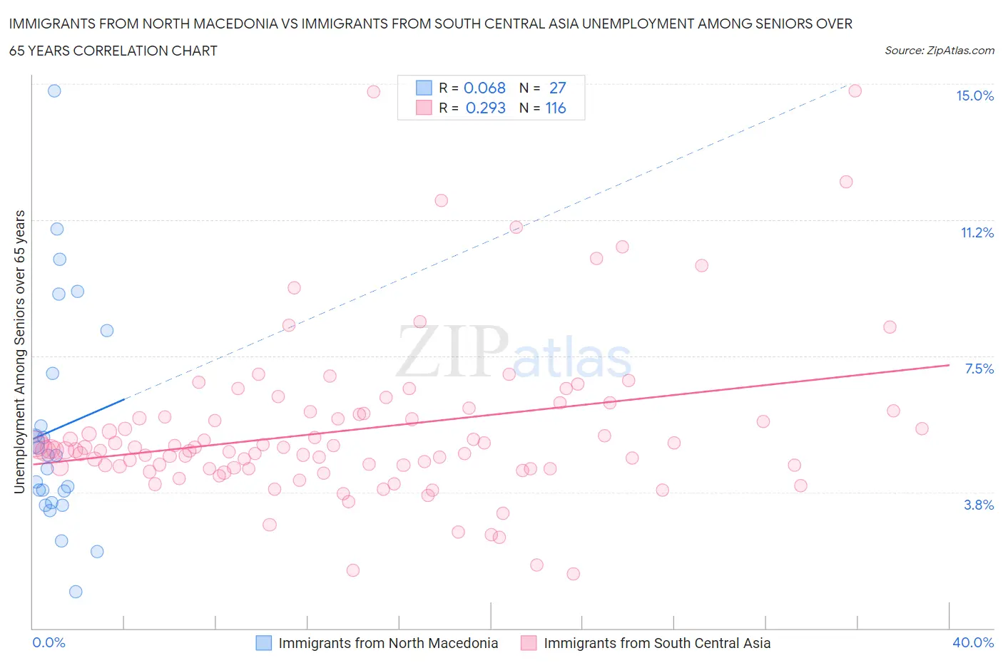 Immigrants from North Macedonia vs Immigrants from South Central Asia Unemployment Among Seniors over 65 years