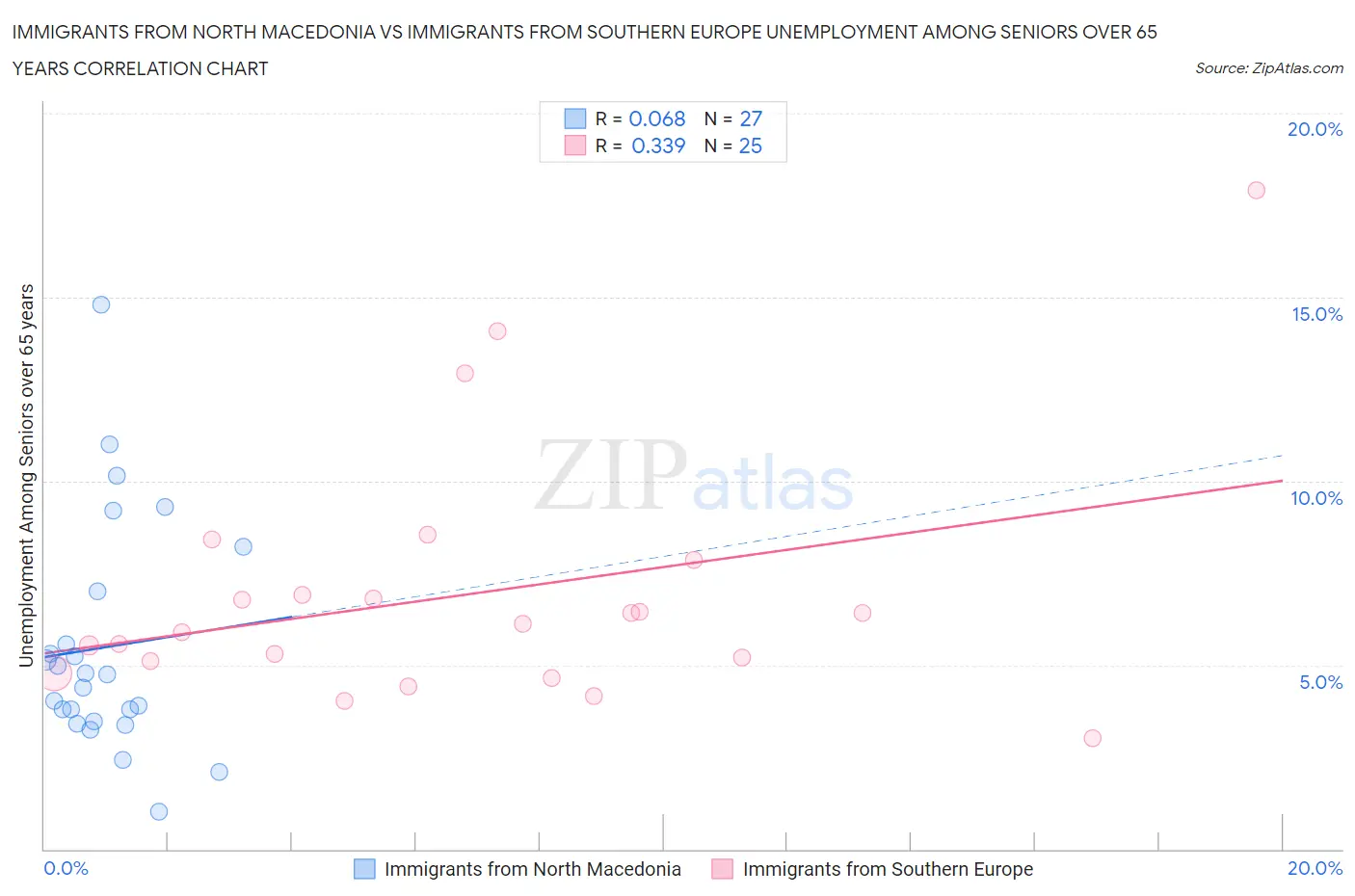 Immigrants from North Macedonia vs Immigrants from Southern Europe Unemployment Among Seniors over 65 years