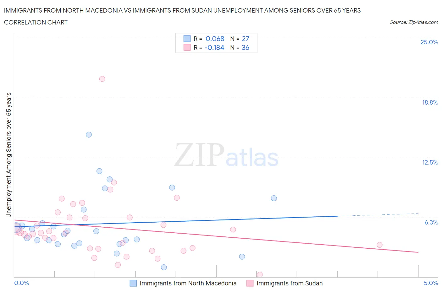 Immigrants from North Macedonia vs Immigrants from Sudan Unemployment Among Seniors over 65 years