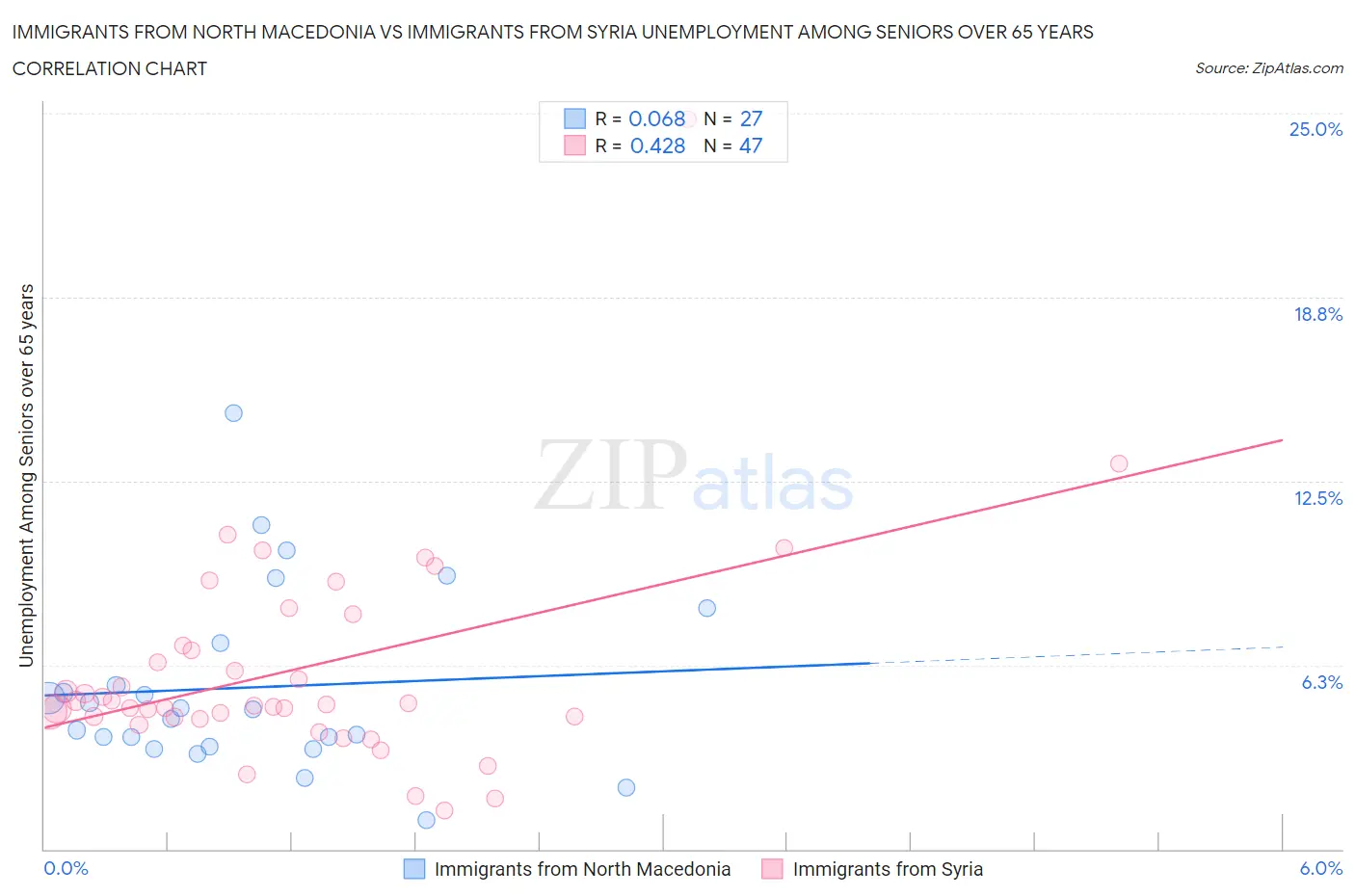 Immigrants from North Macedonia vs Immigrants from Syria Unemployment Among Seniors over 65 years