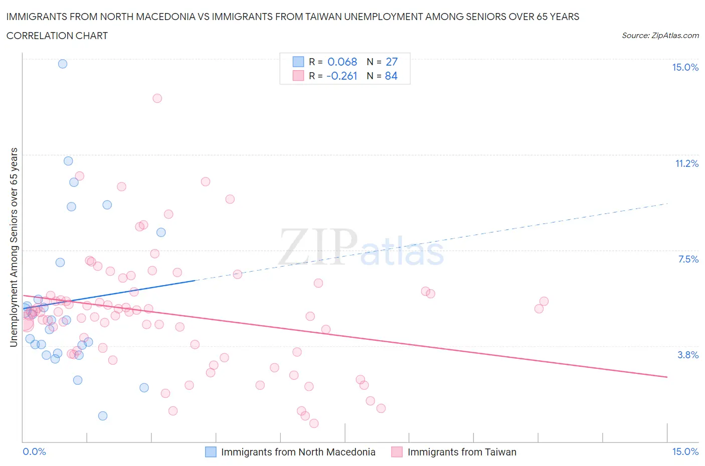 Immigrants from North Macedonia vs Immigrants from Taiwan Unemployment Among Seniors over 65 years