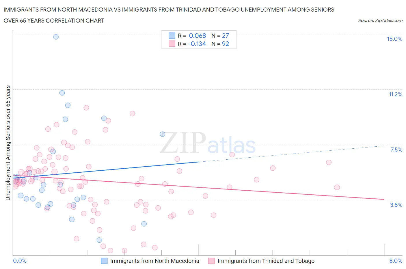Immigrants from North Macedonia vs Immigrants from Trinidad and Tobago Unemployment Among Seniors over 65 years