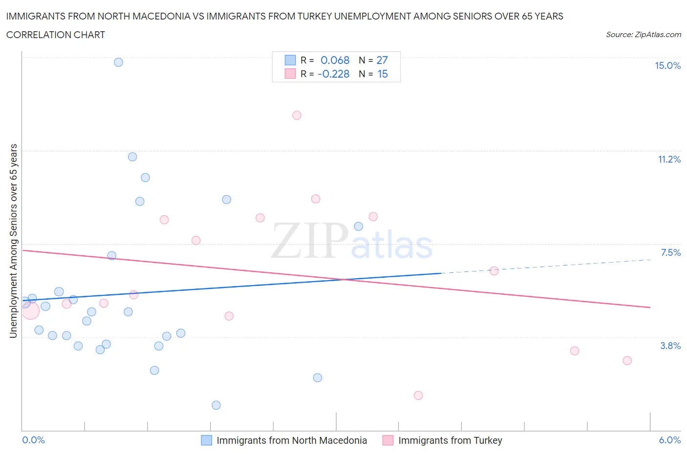 Immigrants from North Macedonia vs Immigrants from Turkey Unemployment Among Seniors over 65 years