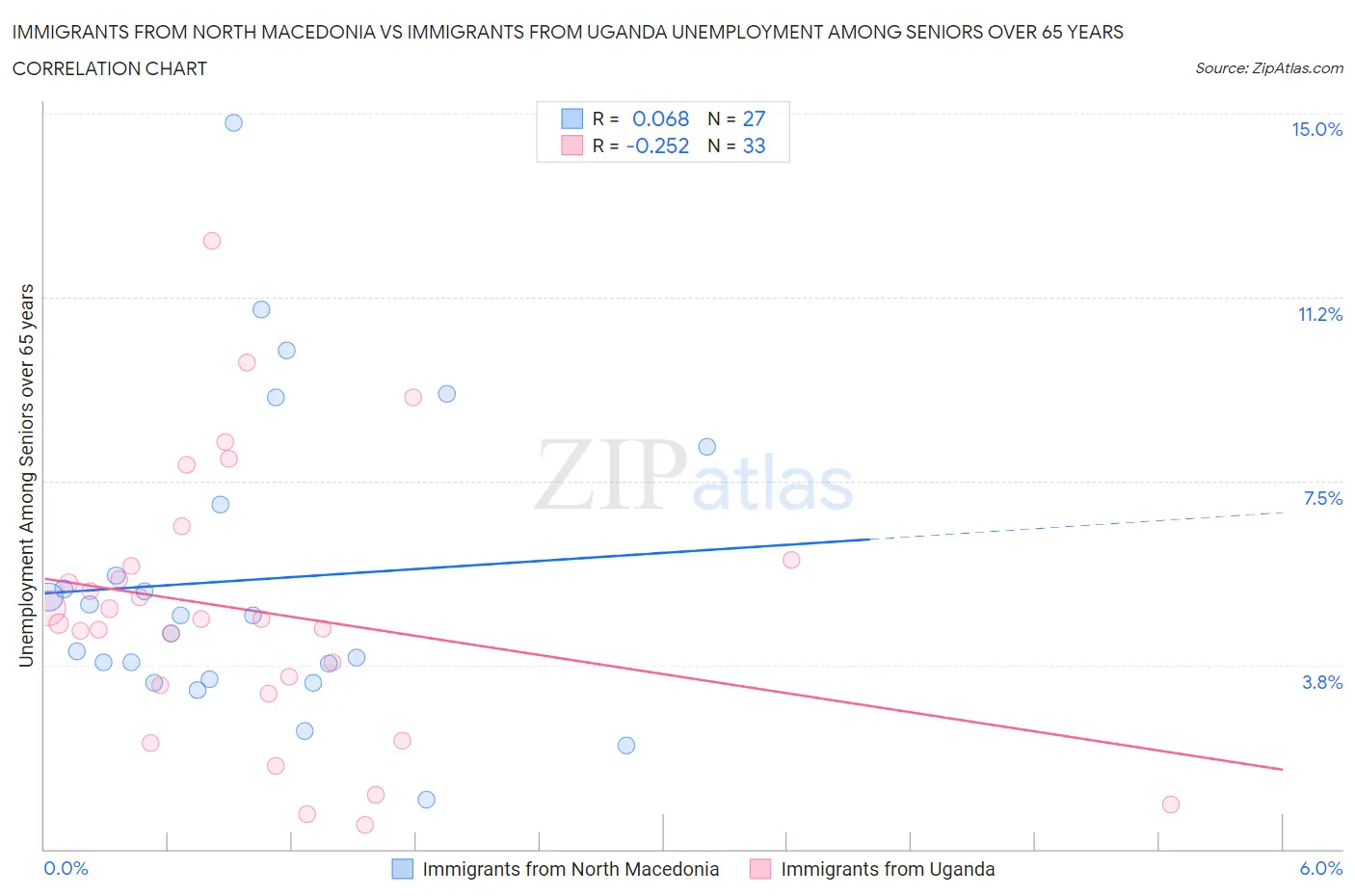 Immigrants from North Macedonia vs Immigrants from Uganda Unemployment Among Seniors over 65 years