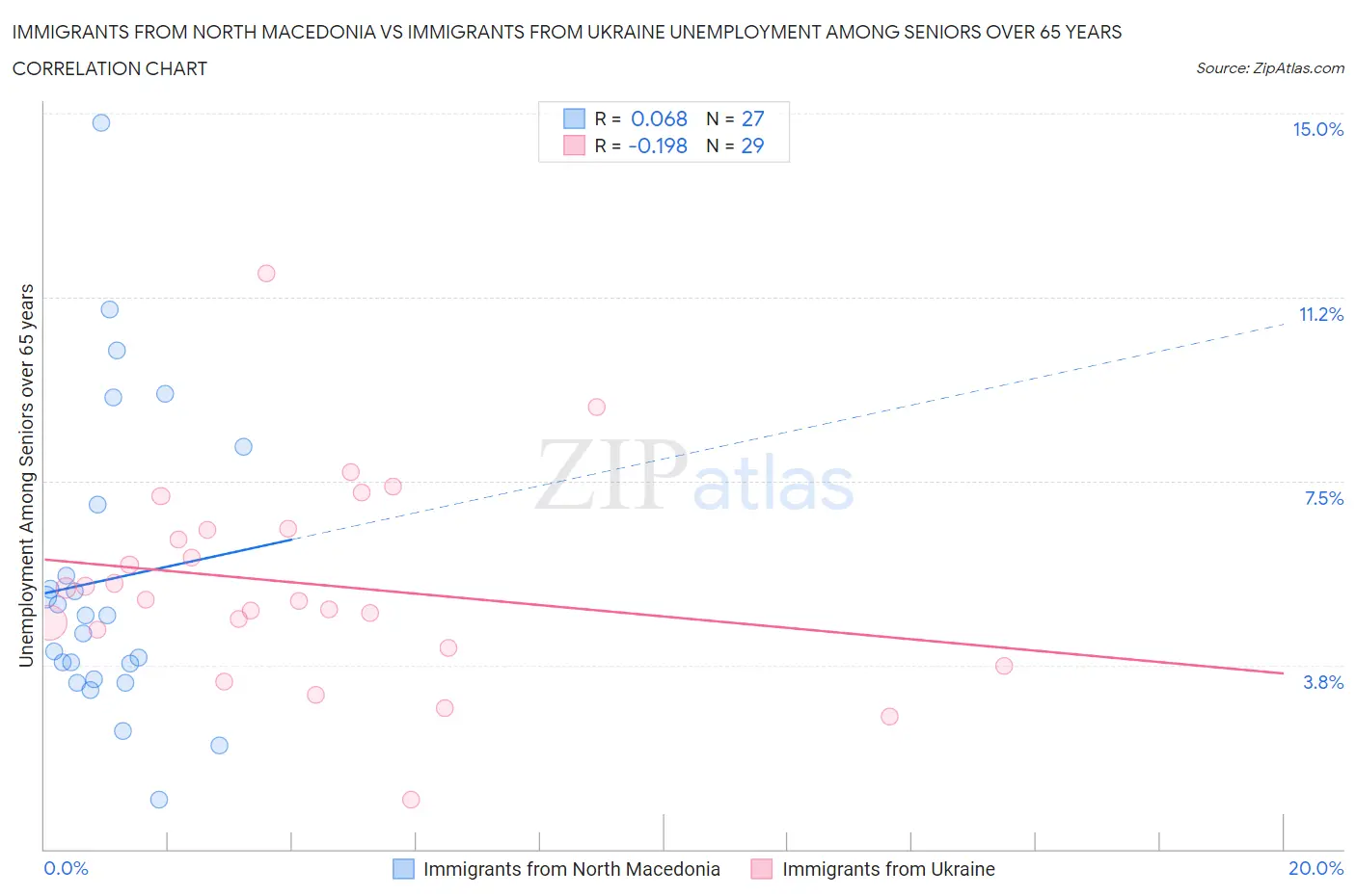 Immigrants from North Macedonia vs Immigrants from Ukraine Unemployment Among Seniors over 65 years
