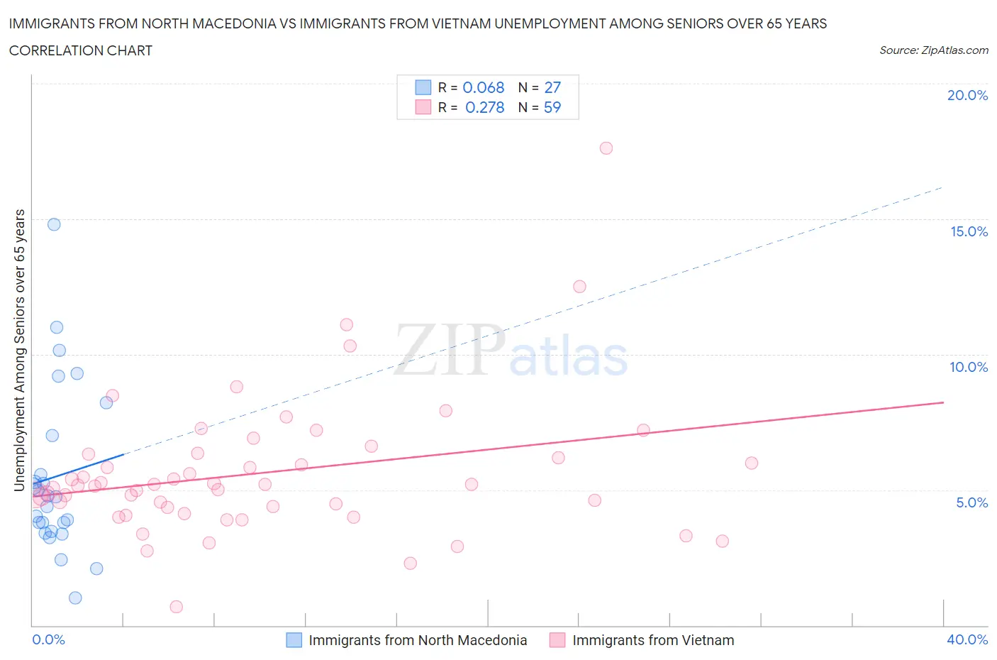 Immigrants from North Macedonia vs Immigrants from Vietnam Unemployment Among Seniors over 65 years