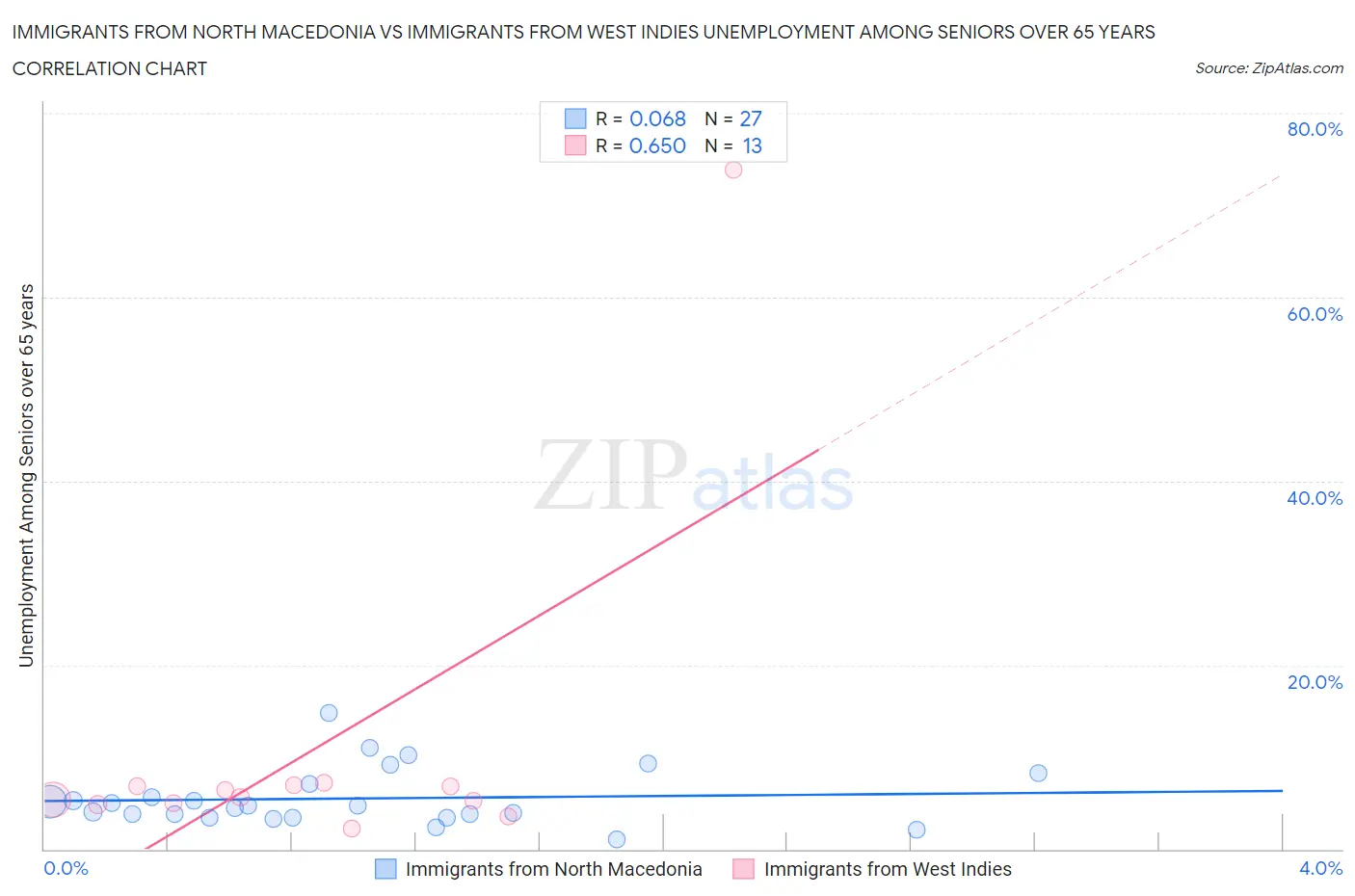 Immigrants from North Macedonia vs Immigrants from West Indies Unemployment Among Seniors over 65 years