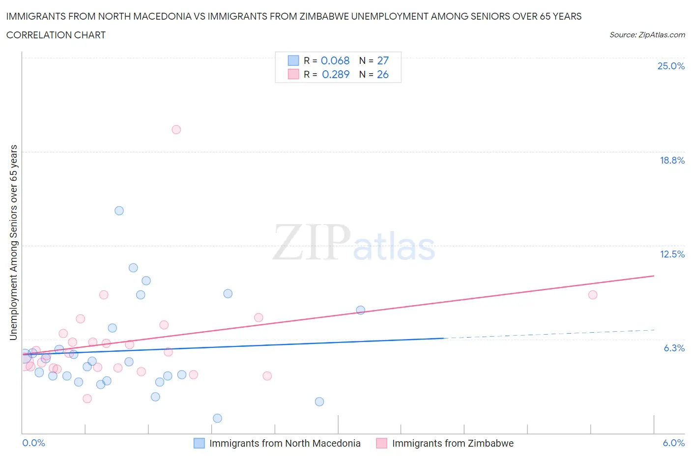 Immigrants from North Macedonia vs Immigrants from Zimbabwe Unemployment Among Seniors over 65 years