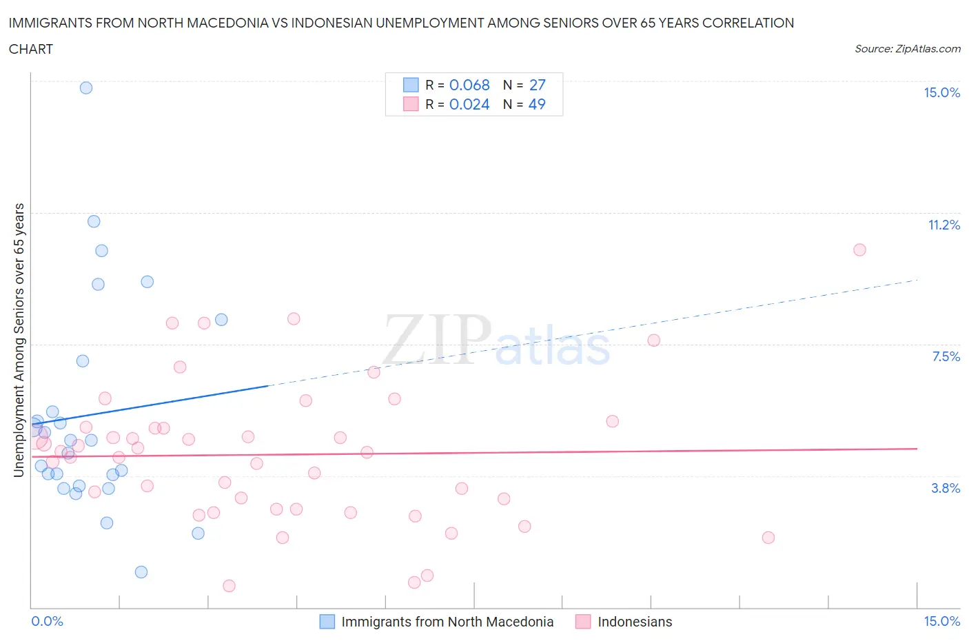Immigrants from North Macedonia vs Indonesian Unemployment Among Seniors over 65 years