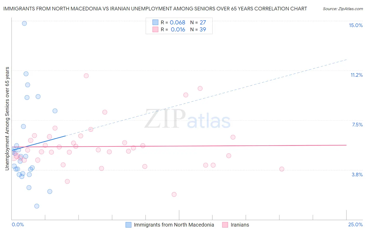 Immigrants from North Macedonia vs Iranian Unemployment Among Seniors over 65 years