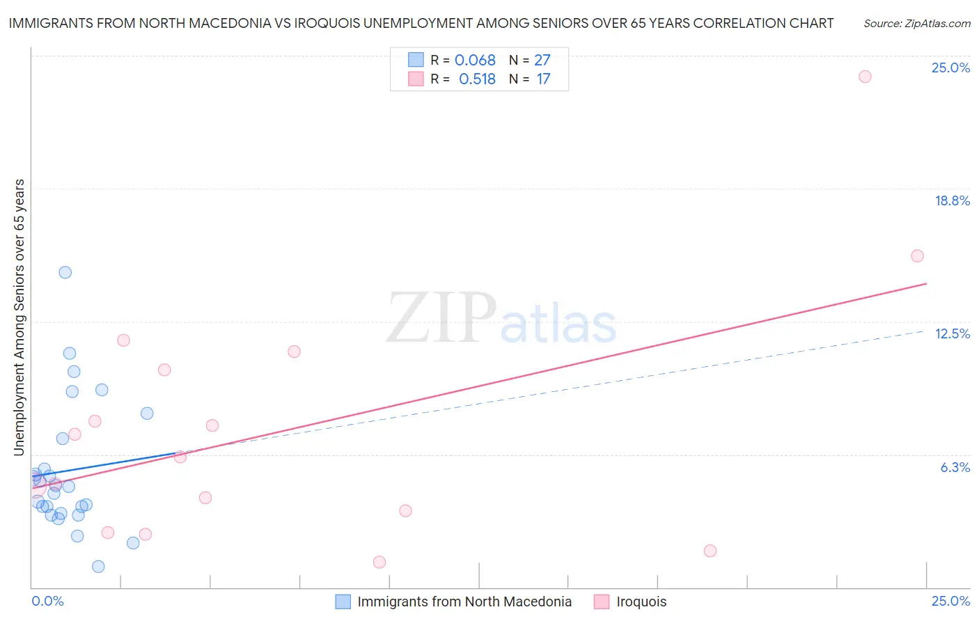 Immigrants from North Macedonia vs Iroquois Unemployment Among Seniors over 65 years