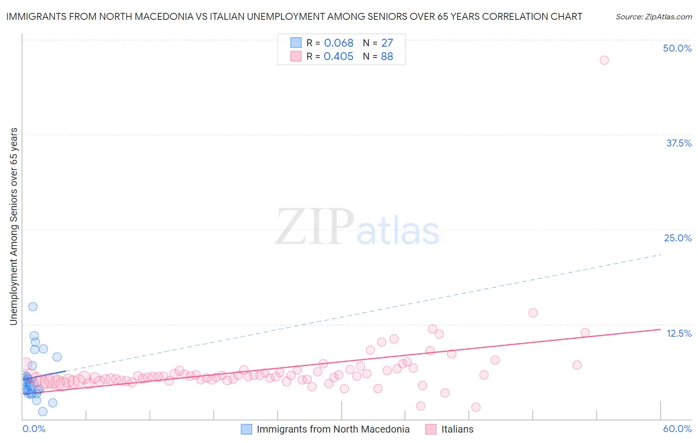 Immigrants from North Macedonia vs Italian Unemployment Among Seniors over 65 years