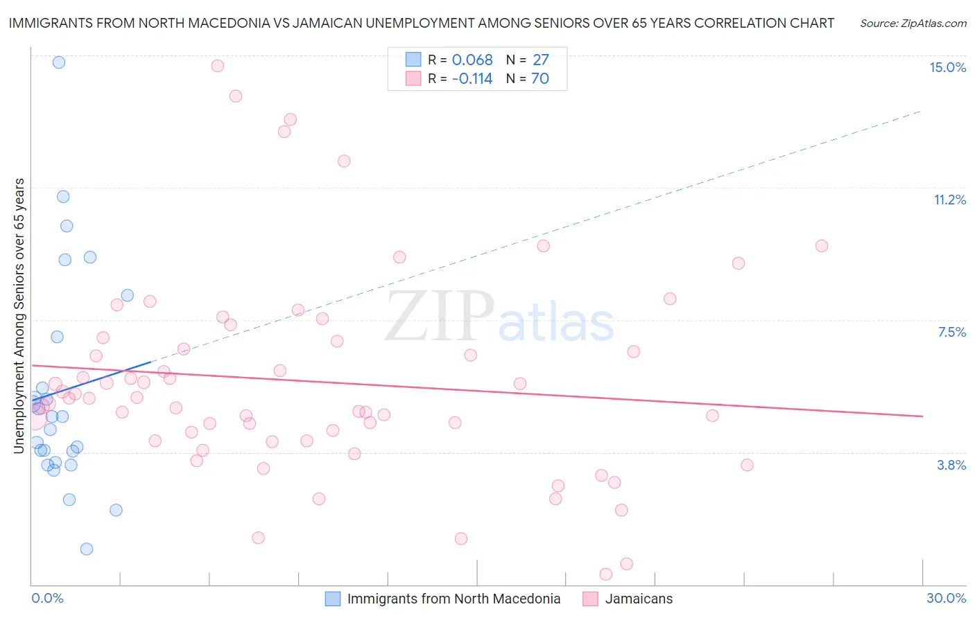 Immigrants from North Macedonia vs Jamaican Unemployment Among Seniors over 65 years