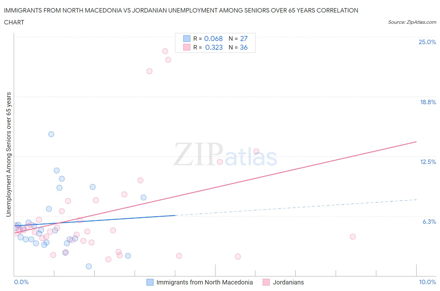 Immigrants from North Macedonia vs Jordanian Unemployment Among Seniors over 65 years