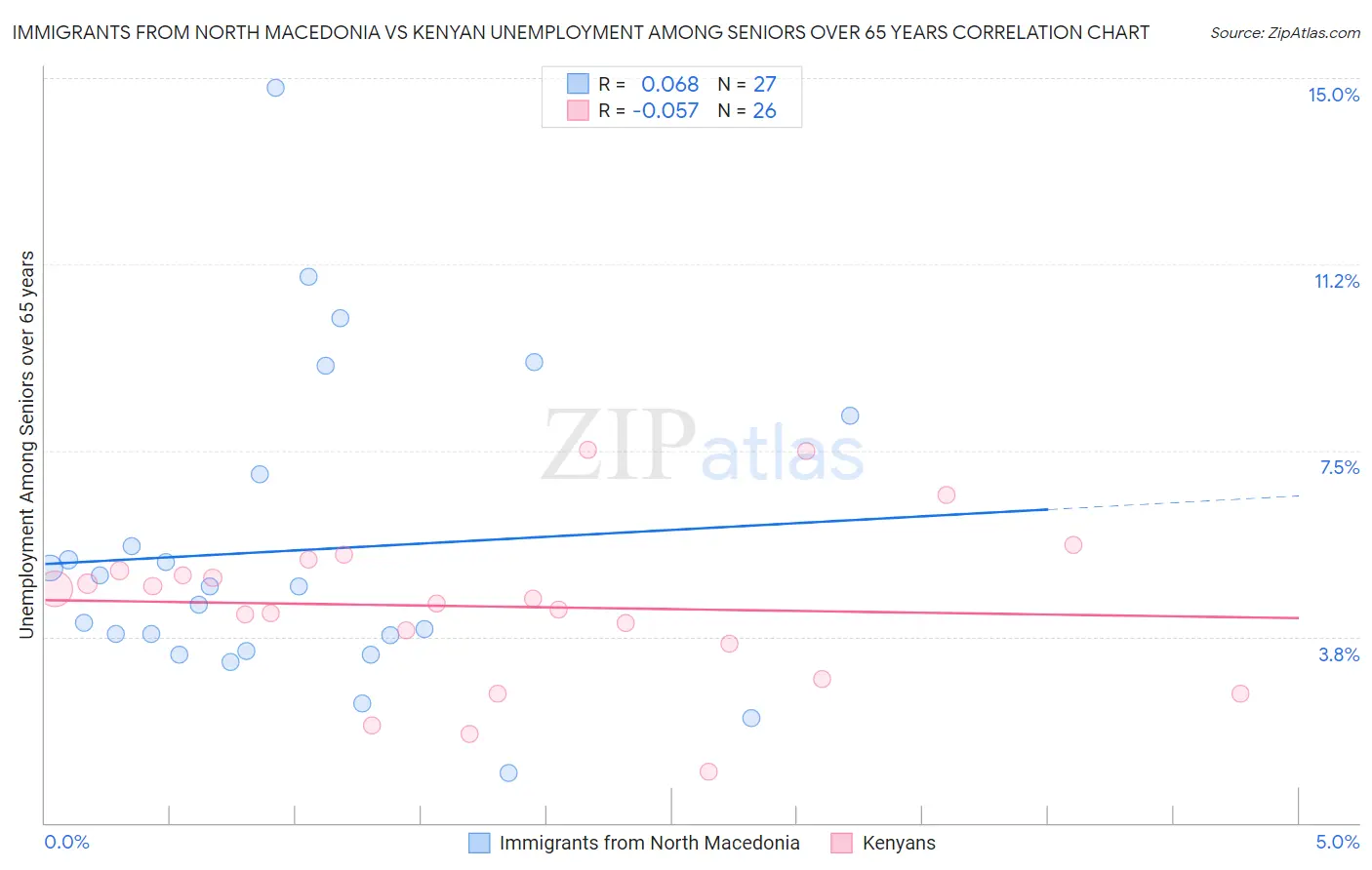 Immigrants from North Macedonia vs Kenyan Unemployment Among Seniors over 65 years