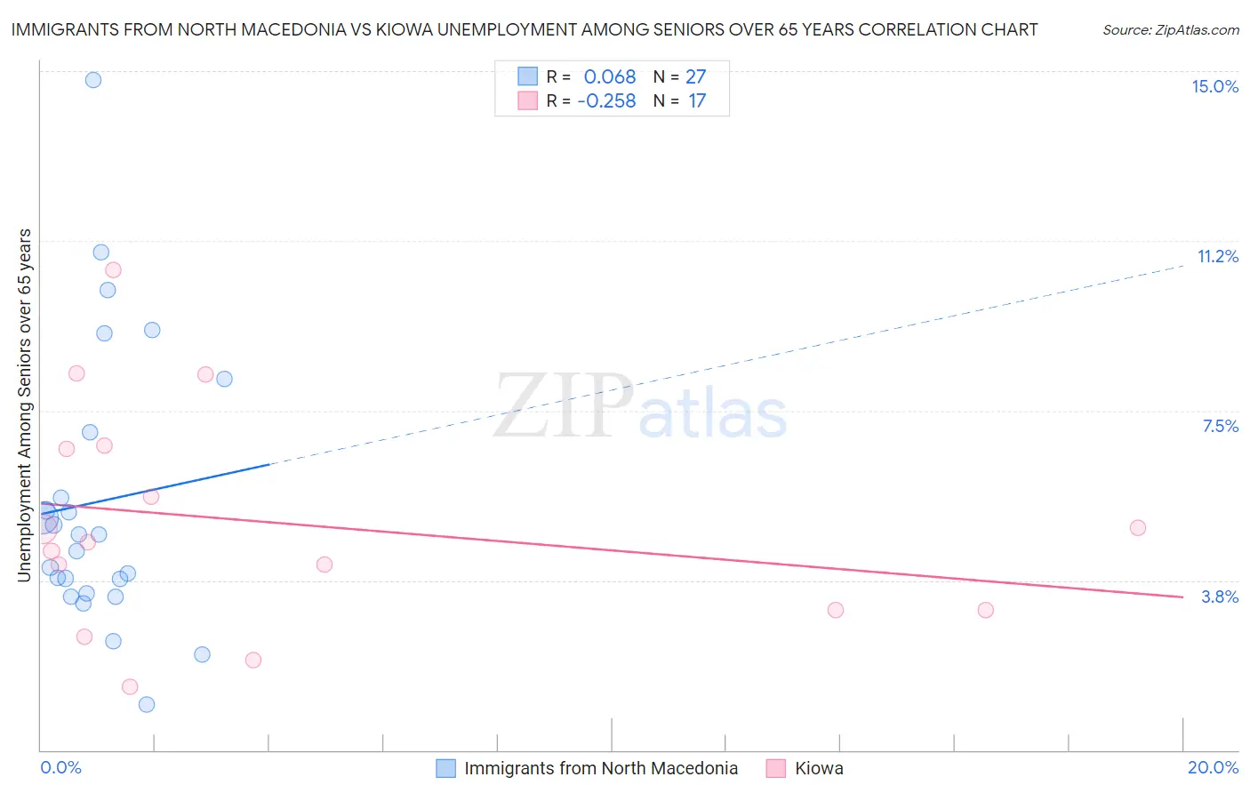 Immigrants from North Macedonia vs Kiowa Unemployment Among Seniors over 65 years