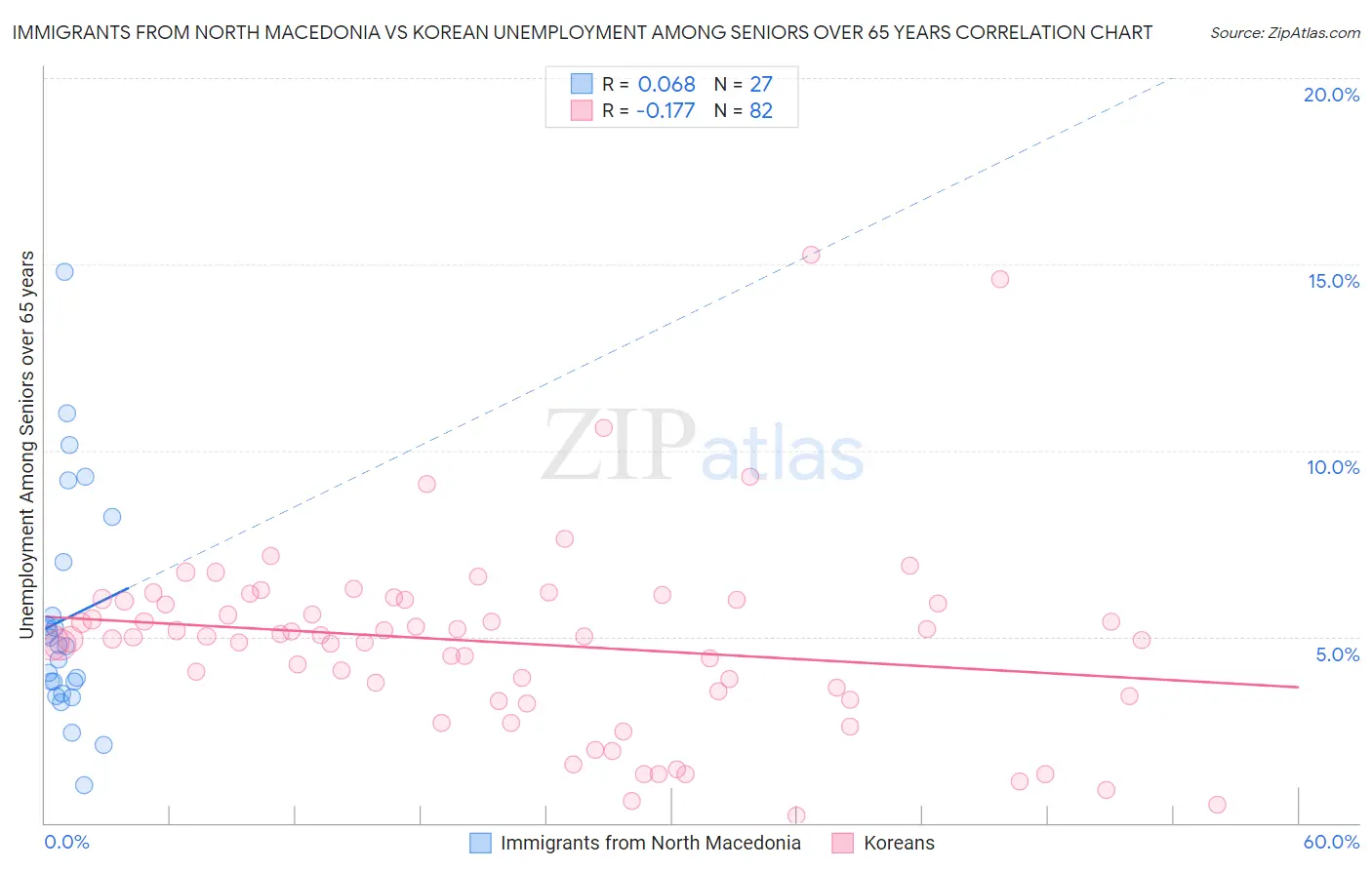 Immigrants from North Macedonia vs Korean Unemployment Among Seniors over 65 years