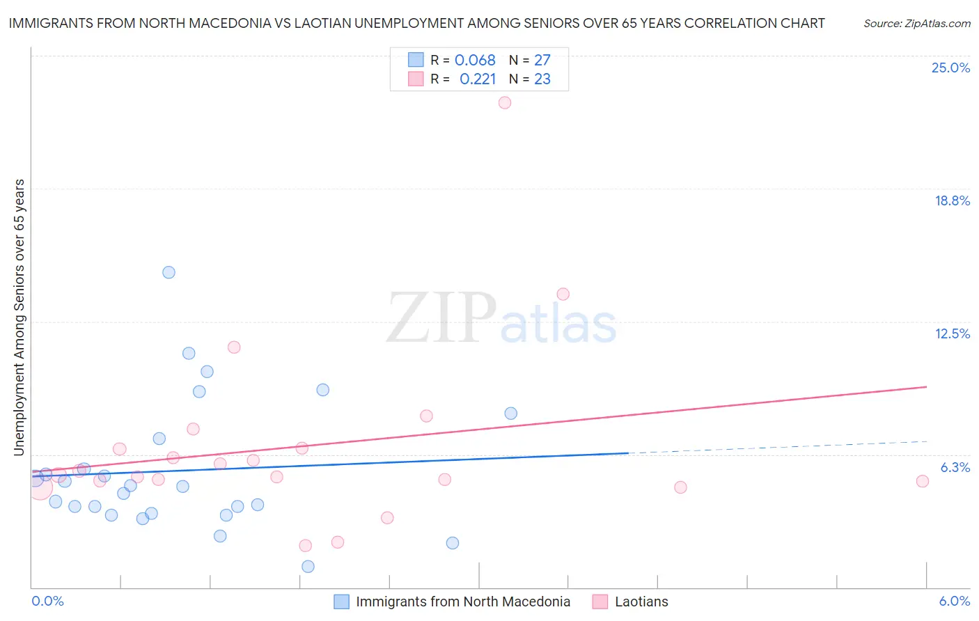 Immigrants from North Macedonia vs Laotian Unemployment Among Seniors over 65 years