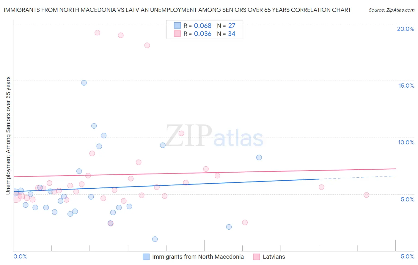 Immigrants from North Macedonia vs Latvian Unemployment Among Seniors over 65 years