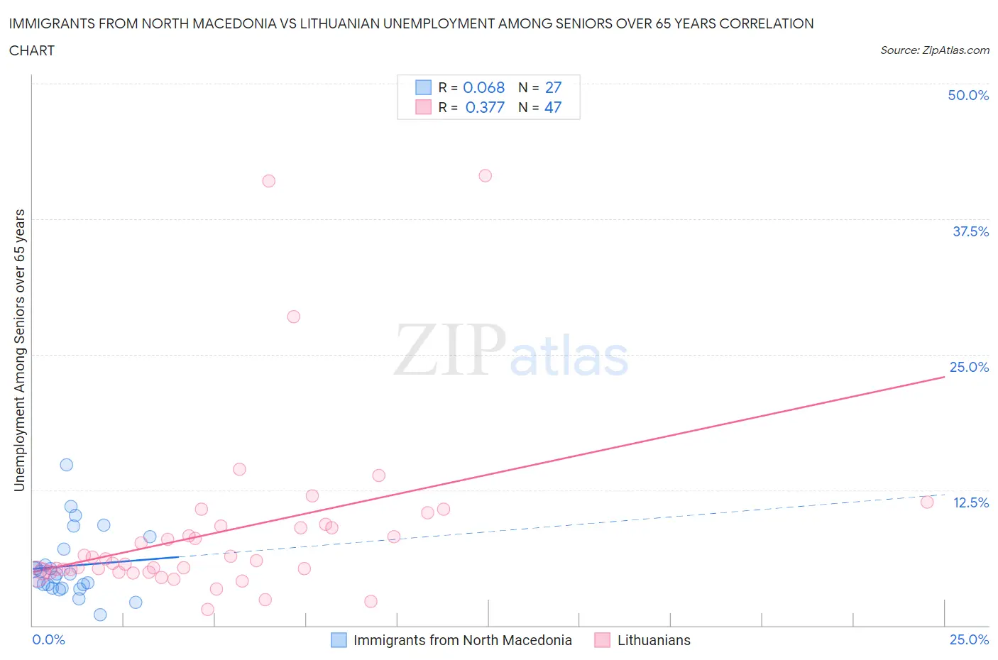 Immigrants from North Macedonia vs Lithuanian Unemployment Among Seniors over 65 years