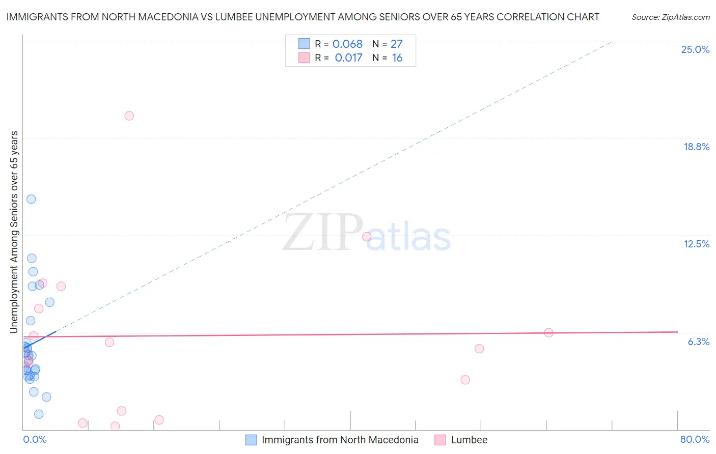 Immigrants from North Macedonia vs Lumbee Unemployment Among Seniors over 65 years