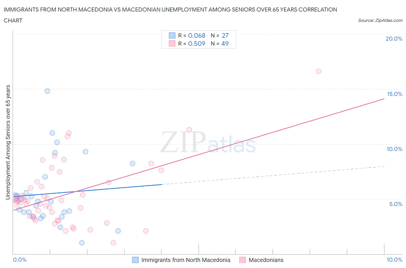 Immigrants from North Macedonia vs Macedonian Unemployment Among Seniors over 65 years