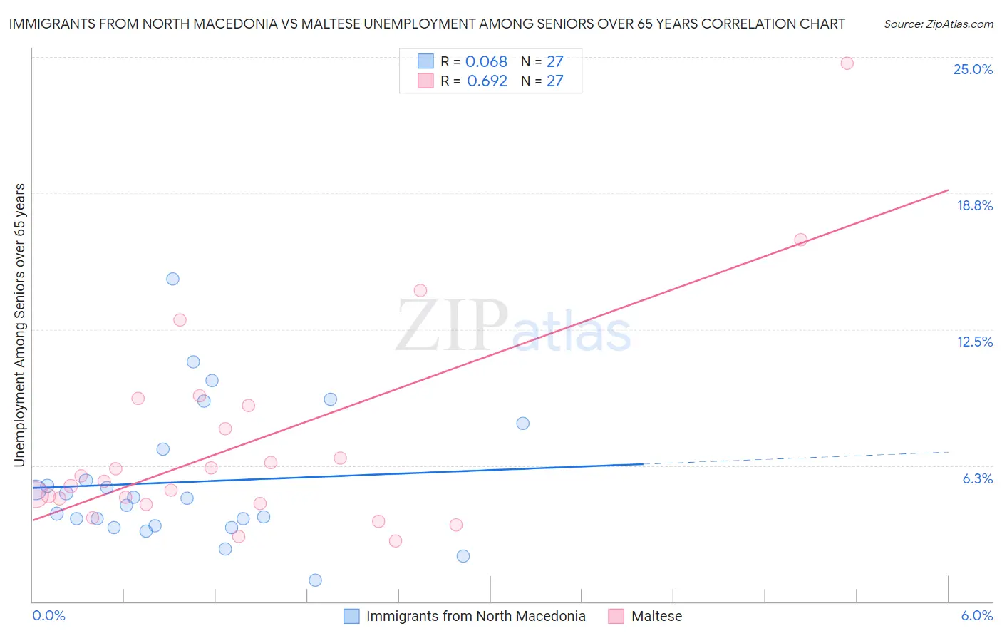 Immigrants from North Macedonia vs Maltese Unemployment Among Seniors over 65 years