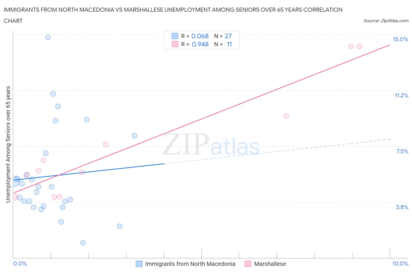 Immigrants from North Macedonia vs Marshallese Unemployment Among Seniors over 65 years