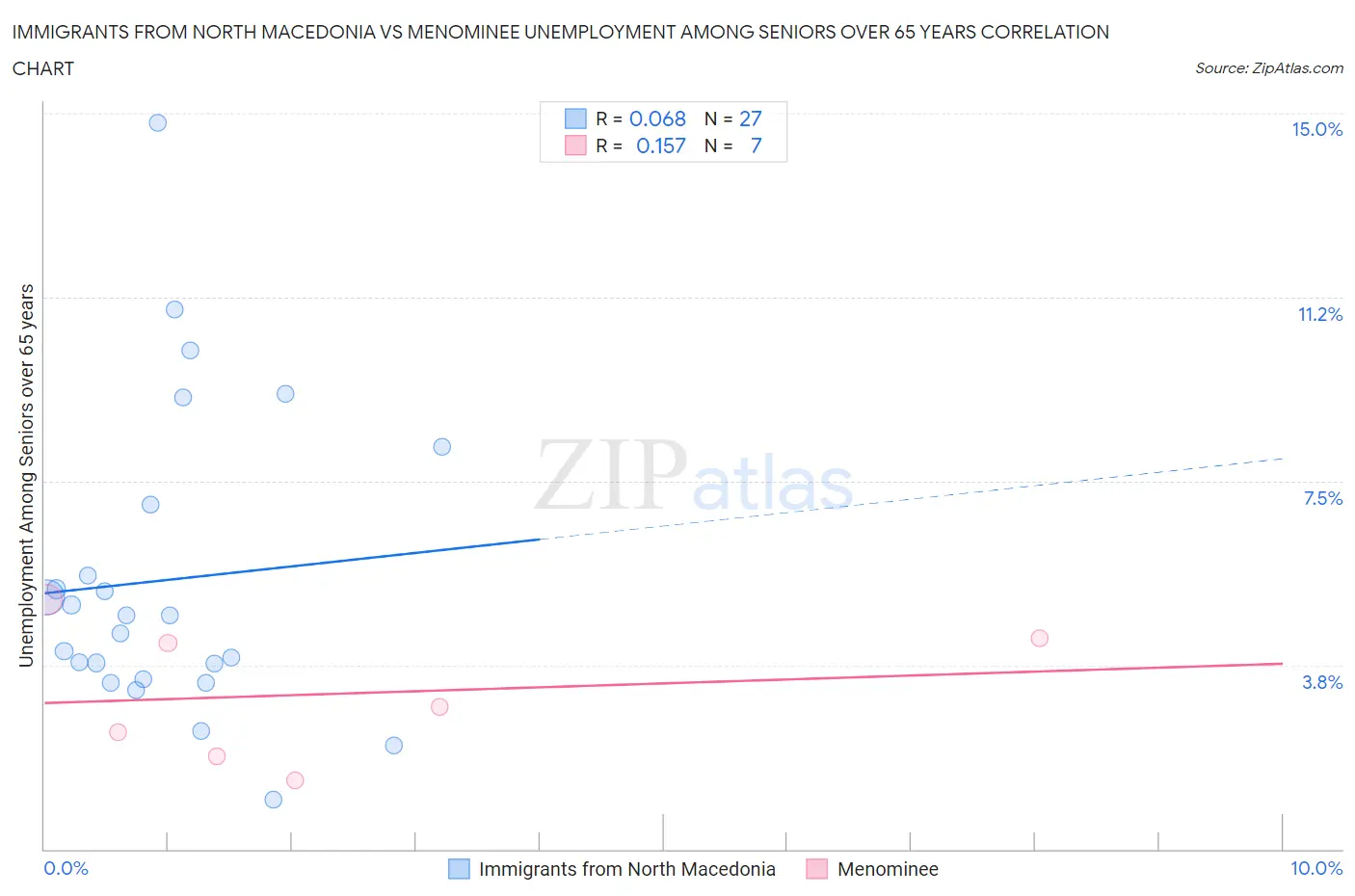 Immigrants from North Macedonia vs Menominee Unemployment Among Seniors over 65 years