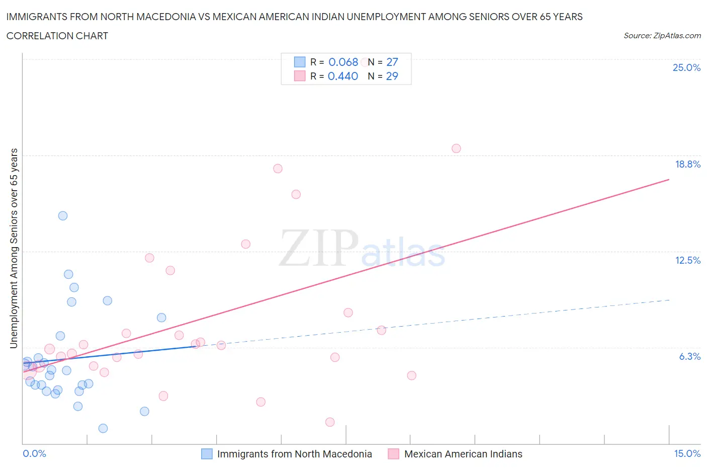 Immigrants from North Macedonia vs Mexican American Indian Unemployment Among Seniors over 65 years