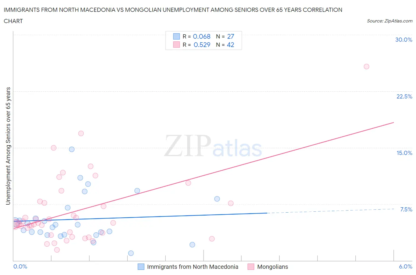 Immigrants from North Macedonia vs Mongolian Unemployment Among Seniors over 65 years