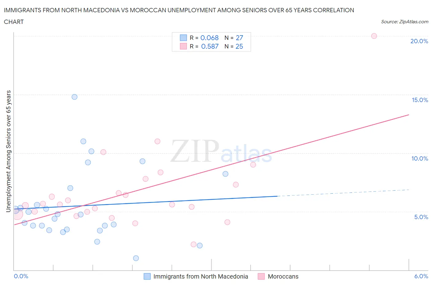 Immigrants from North Macedonia vs Moroccan Unemployment Among Seniors over 65 years