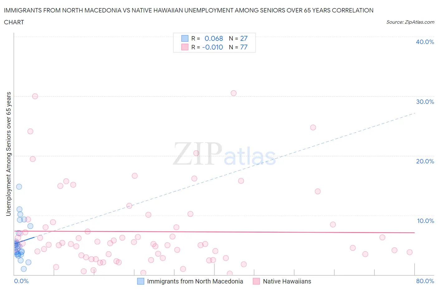 Immigrants from North Macedonia vs Native Hawaiian Unemployment Among Seniors over 65 years