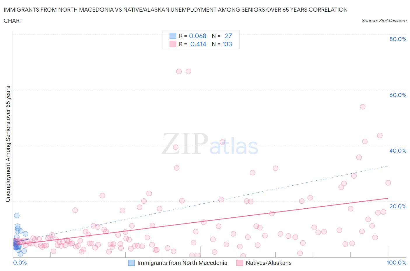 Immigrants from North Macedonia vs Native/Alaskan Unemployment Among Seniors over 65 years