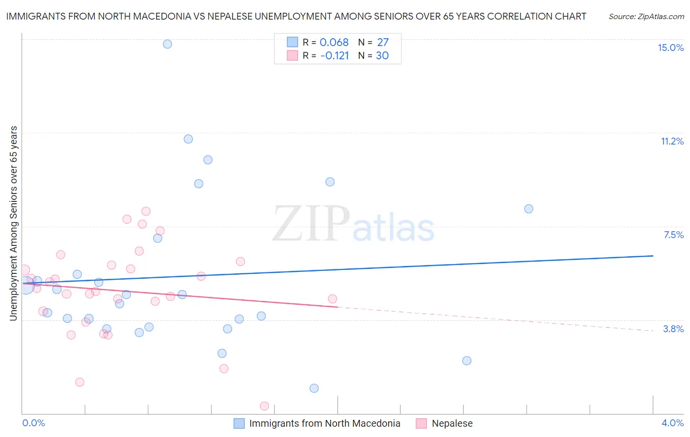 Immigrants from North Macedonia vs Nepalese Unemployment Among Seniors over 65 years