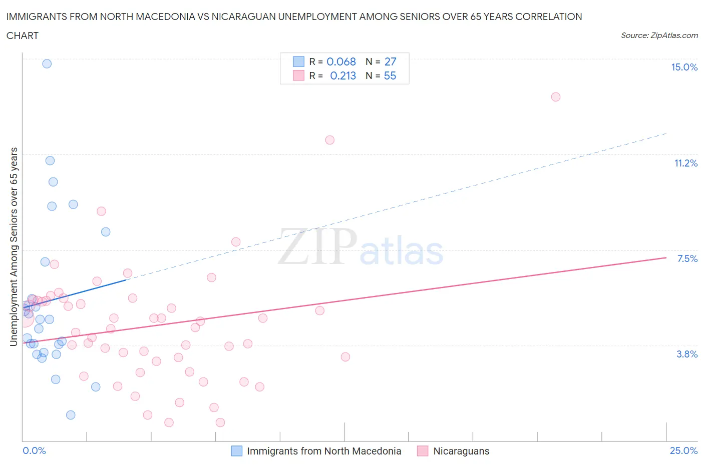 Immigrants from North Macedonia vs Nicaraguan Unemployment Among Seniors over 65 years