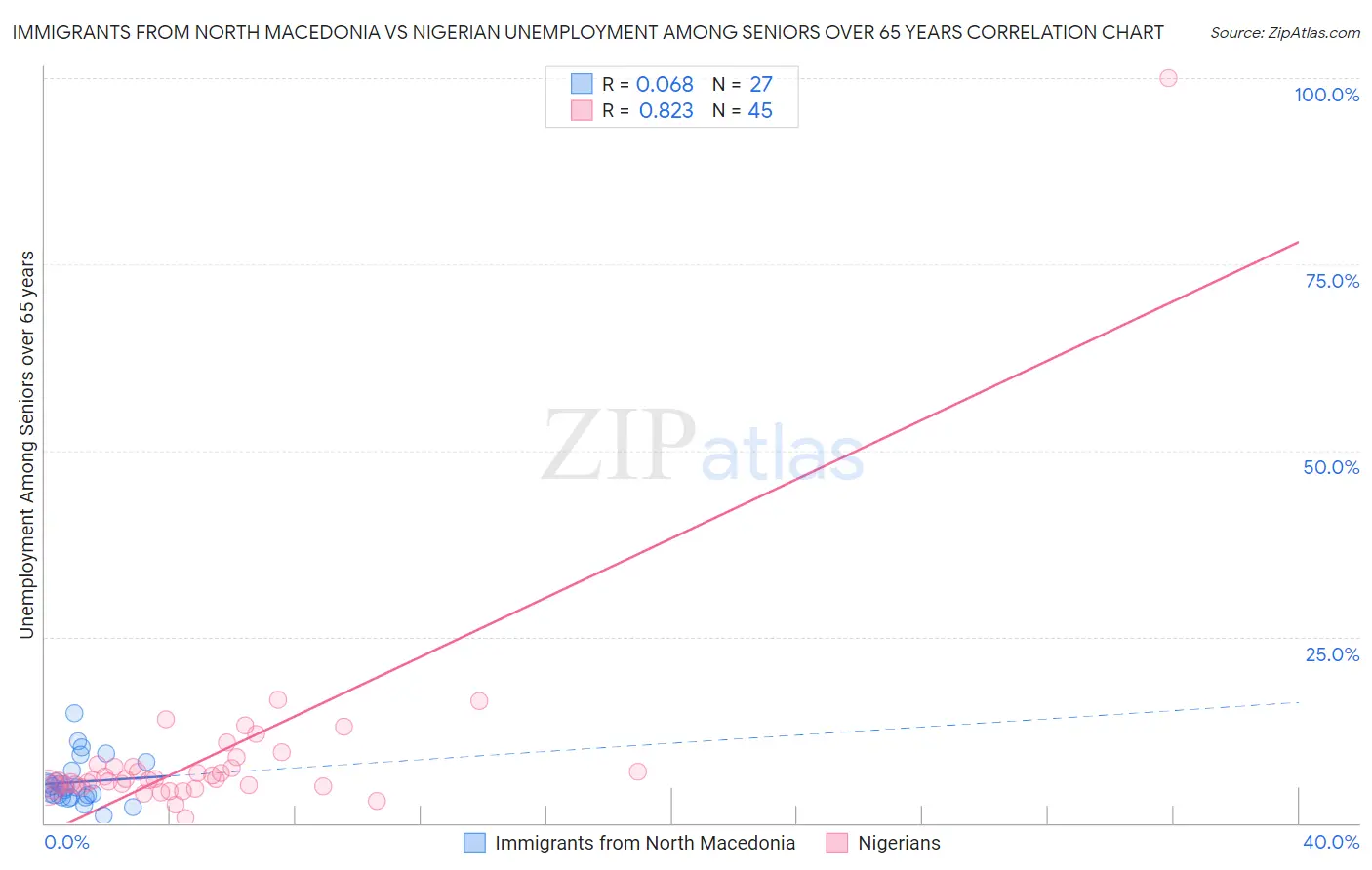 Immigrants from North Macedonia vs Nigerian Unemployment Among Seniors over 65 years