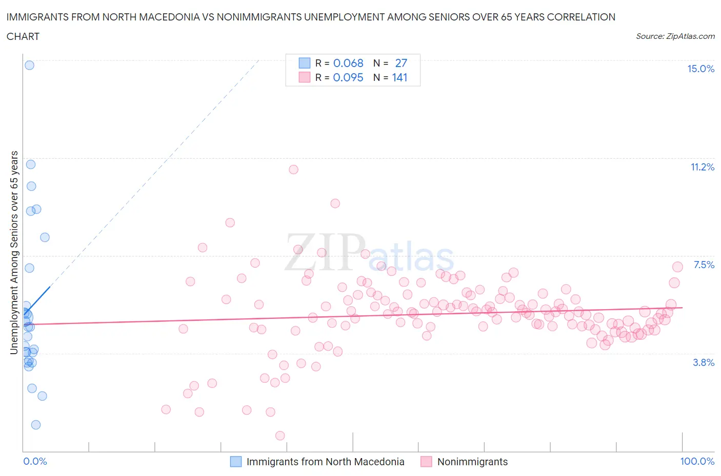 Immigrants from North Macedonia vs Nonimmigrants Unemployment Among Seniors over 65 years