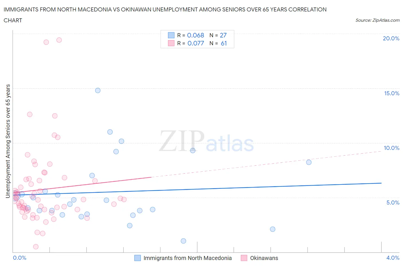 Immigrants from North Macedonia vs Okinawan Unemployment Among Seniors over 65 years