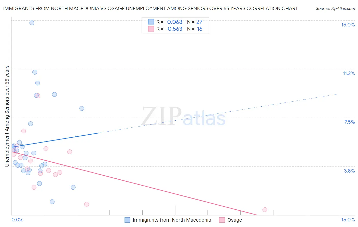 Immigrants from North Macedonia vs Osage Unemployment Among Seniors over 65 years