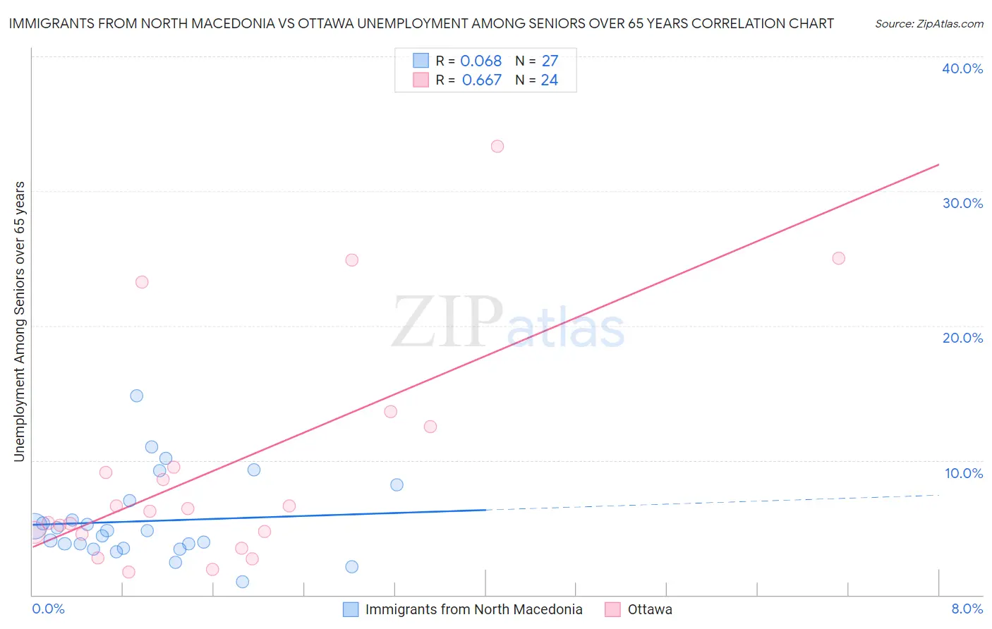 Immigrants from North Macedonia vs Ottawa Unemployment Among Seniors over 65 years