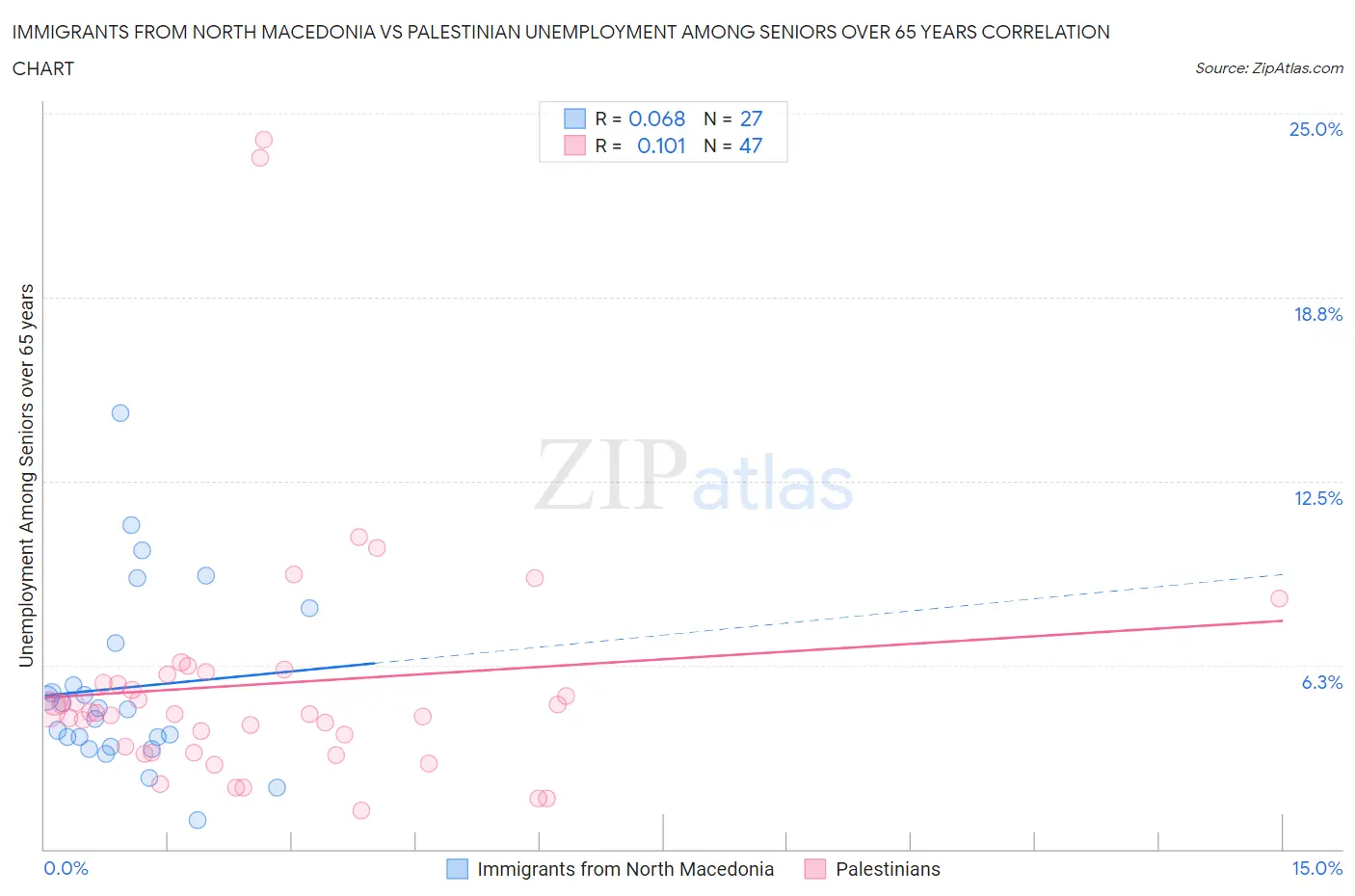 Immigrants from North Macedonia vs Palestinian Unemployment Among Seniors over 65 years