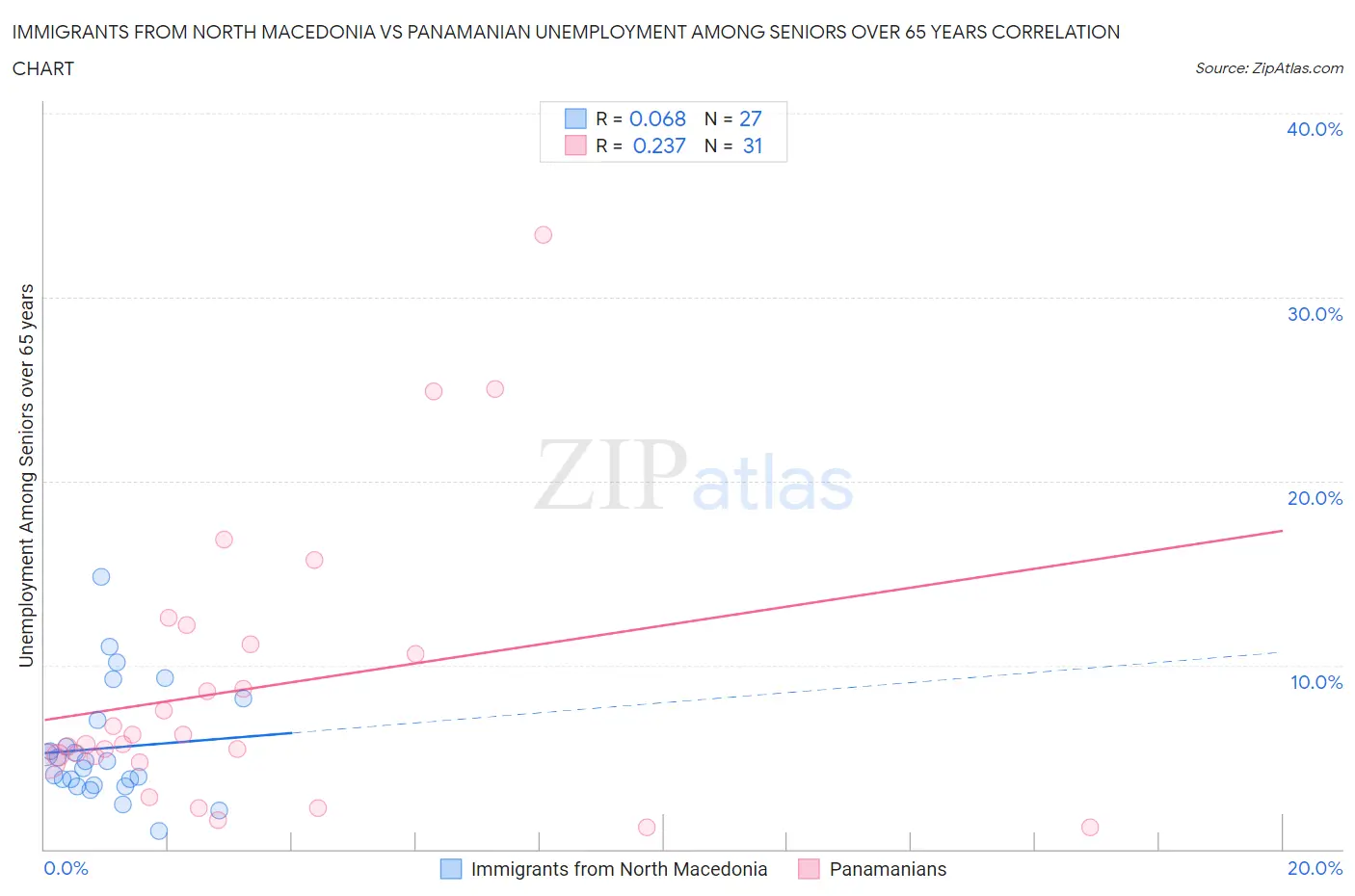 Immigrants from North Macedonia vs Panamanian Unemployment Among Seniors over 65 years